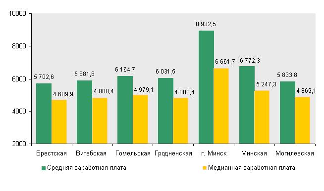 Номинальная начисленная средняя и медианная заработная плата работников Республики Беларусь по областям в мае 2015 г.(тысяч рублей)